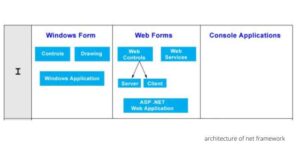 The architecture of the .NET Framework